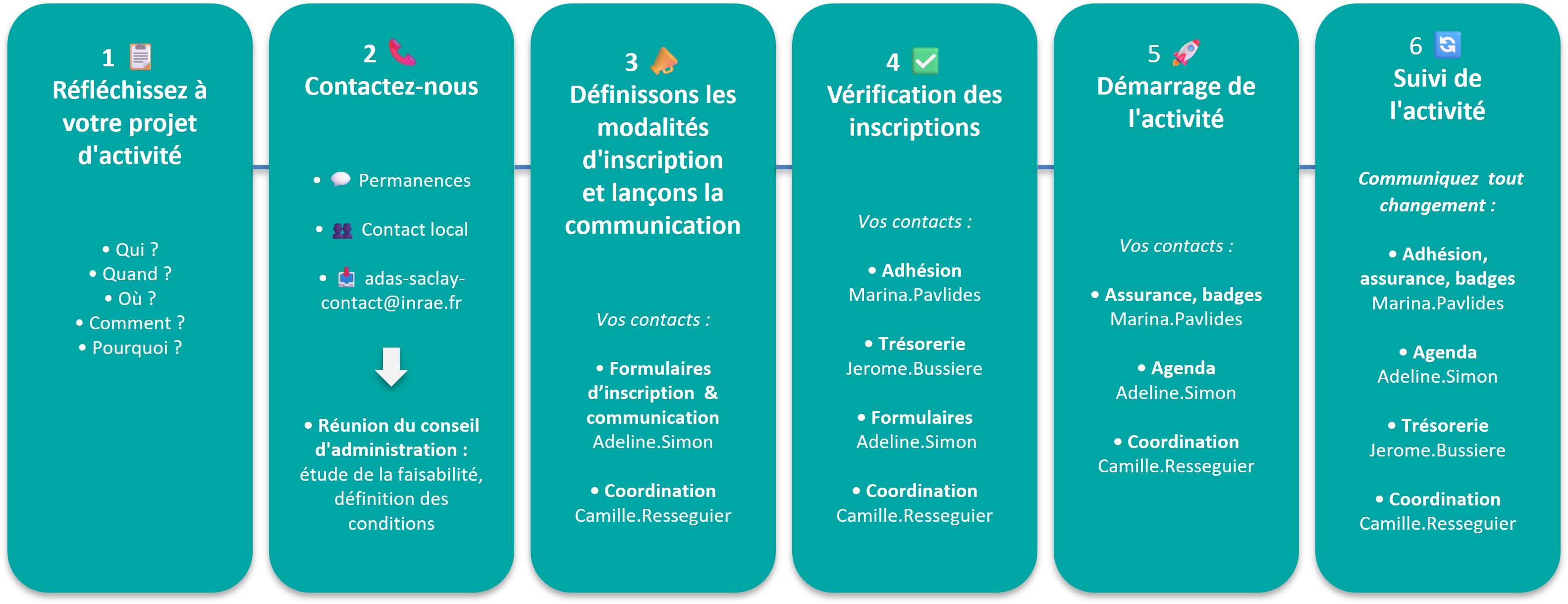 Flyer Logigramme Mise en place d'une nouvelle activit&eacute;