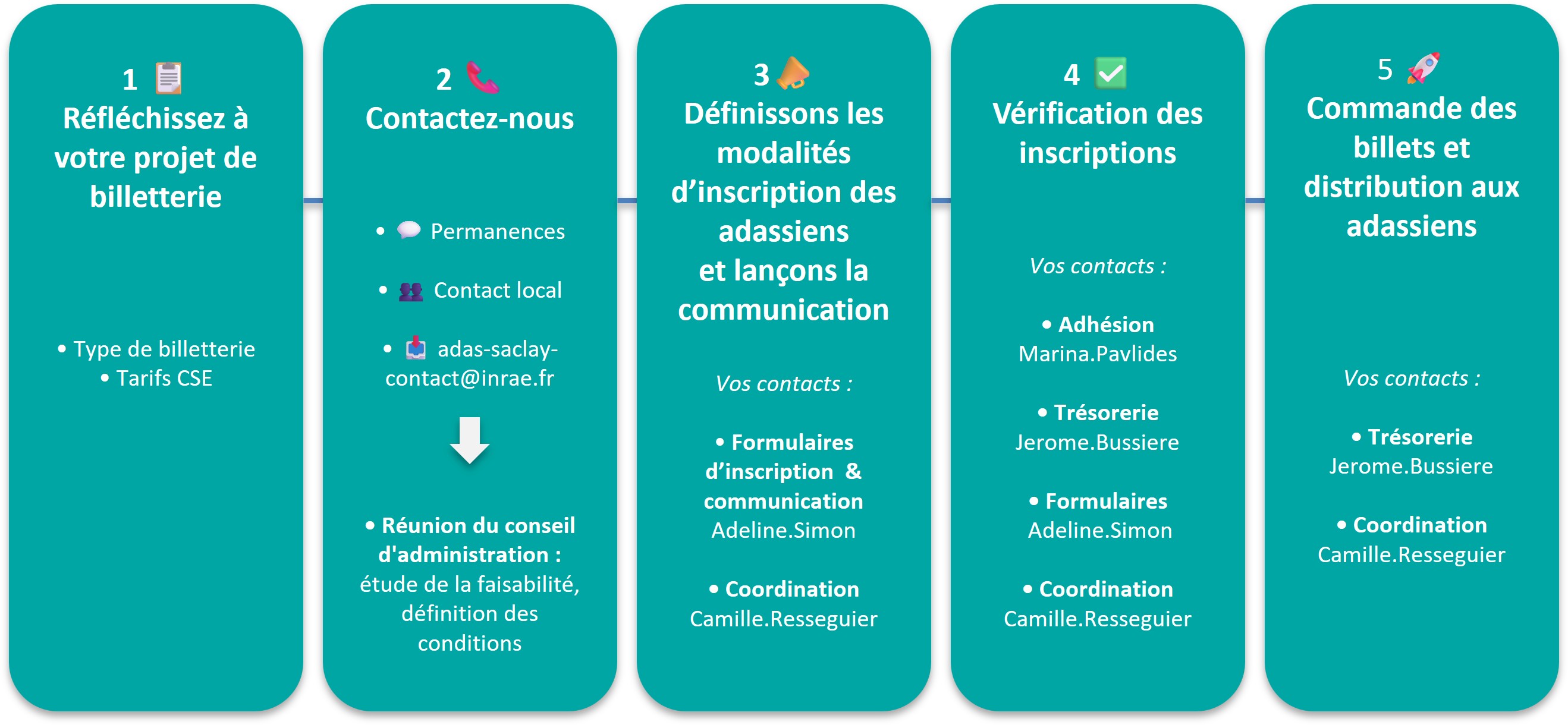 Flyer Logigramme Mise en place d'une nouvelle billetterie